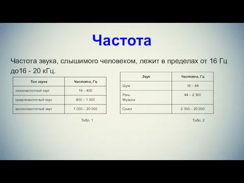 Частота Частота звука, слышимого человеком, лежит в пределах от 16