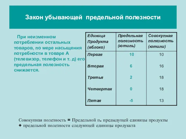 Закон убывающей предельной полезности При неизменном потреблении остальных товаров, по