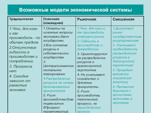 Возможные модели экономической системы