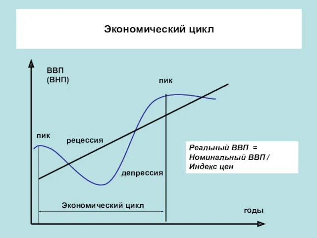 Экономический цикл ВВП (ВНП) годы пик депрессия рецессия пик Экономический