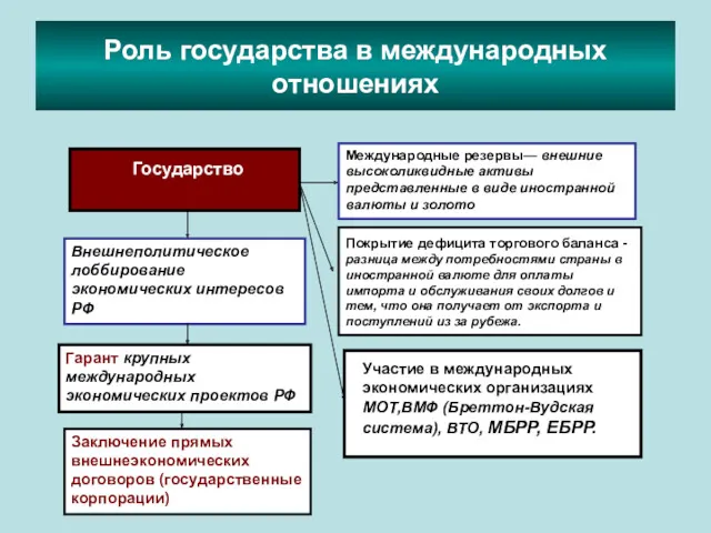 Роль государства в международных отношениях Государство Международные резервы— внешние высоколиквидные