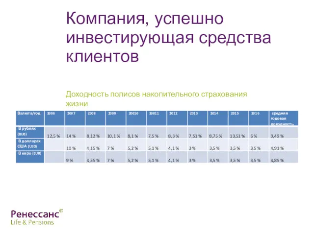 Компания, успешно инвестирующая средства клиентов Доходность полисов накопительного страхования жизни