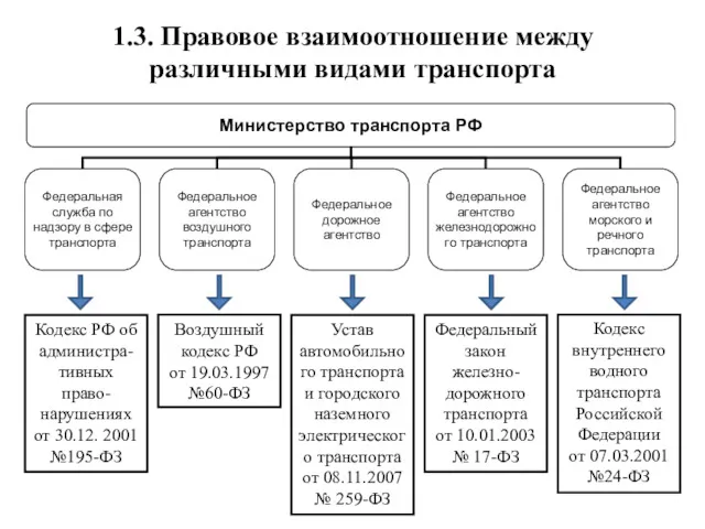 1.3. Правовое взаимоотношение между различными видами транспорта Воздушный кодекс РФ