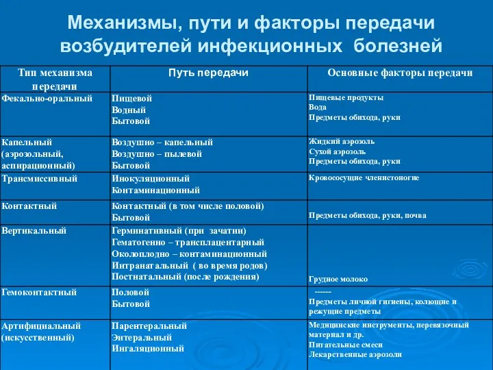 Механизмы, пути и факторы передачи возбудителей инфекционных болезней