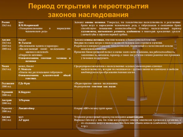 Период открытия и переоткрытия законов наследования