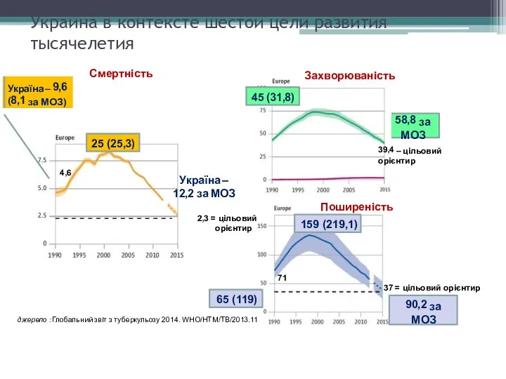 Украина в контексте шестой цели развития тысячелетия