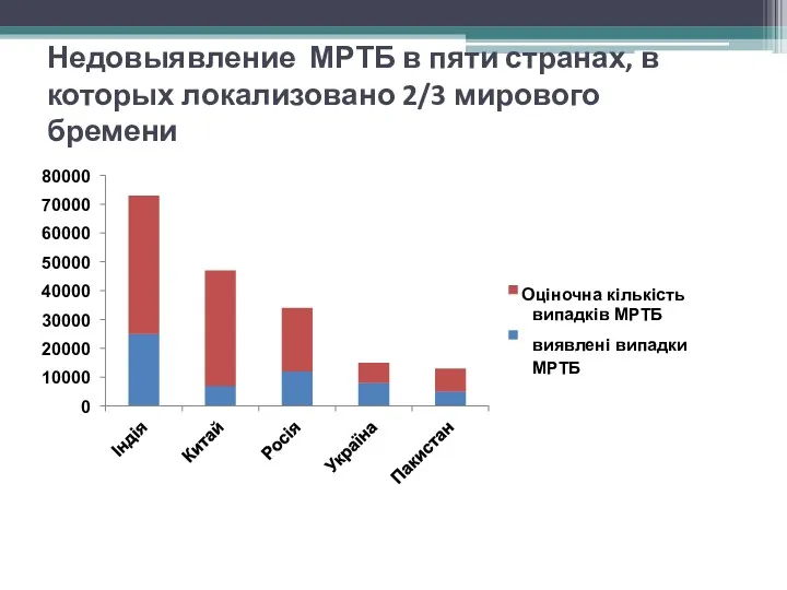 Недовыявление МРТБ в пяти странах, в которых локализовано 2/3 мирового бремени