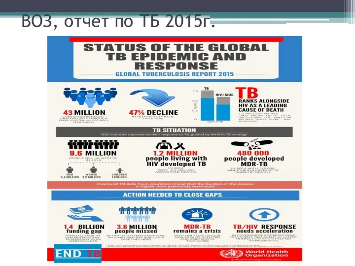 ВОЗ, отчет по ТБ 2015г.