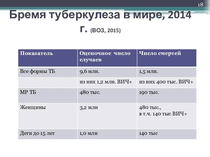 Бремя туберкулеза в мире, 2014 г. (ВОЗ, 2015) 25.03.2016