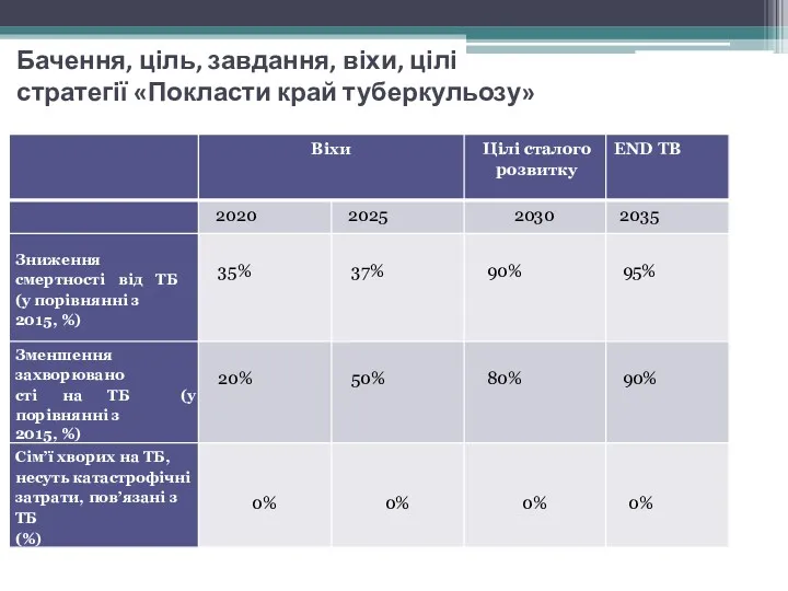 Бачення, ціль, завдання, віхи, цілі стратегії «Покласти край туберкульозу»