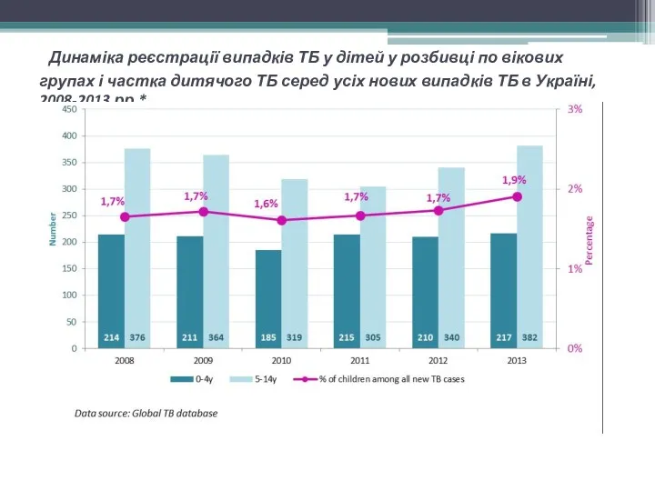 Динаміка реєстрації випадків ТБ у дітей у розбивці по вікових