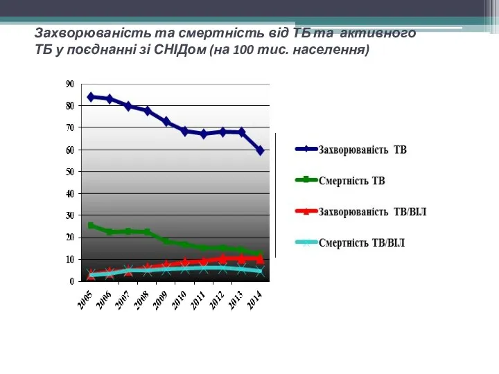 Захворюваність та смертність від ТБ та активного ТБ у поєднанні зі СНІДом (на 100 тис. населення)