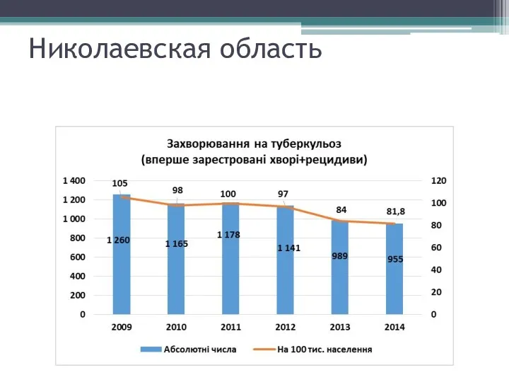 Николаевская область