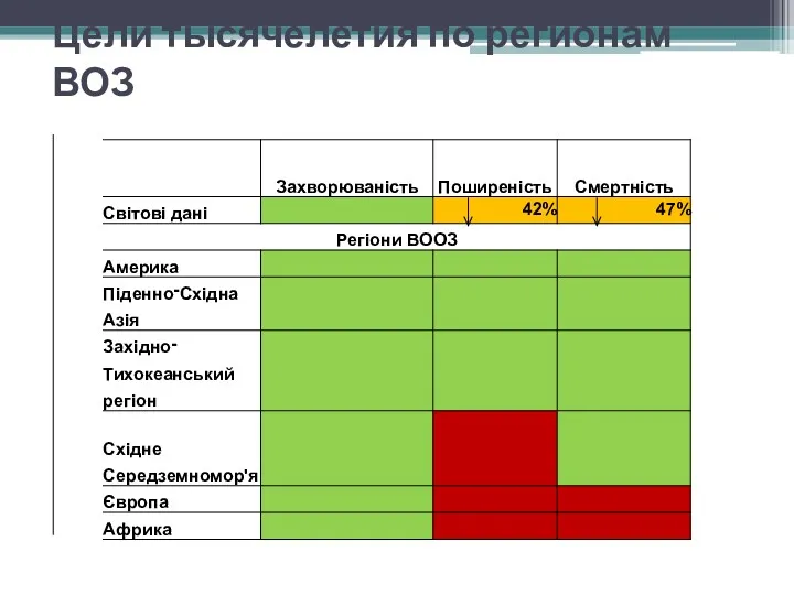 Цели тысячелетия по регионам ВОЗ