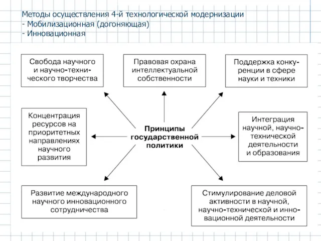 Методы осуществления 4-й технологической модернизации - Мобилизационная (догоняющая) - Инновационная