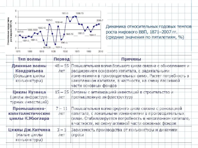 Динамика относительных годовых темпов роста мирового ВВП, 1871–2007 гг. (средние значения по пятилетиям, %)