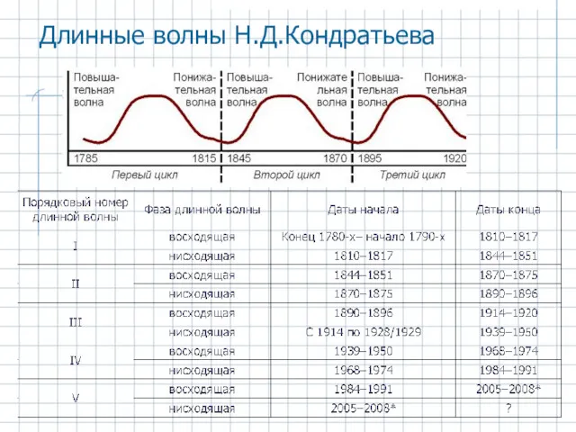 Длинные волны Н.Д.Кондратьева