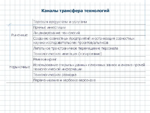 Каналы трансфера технологий