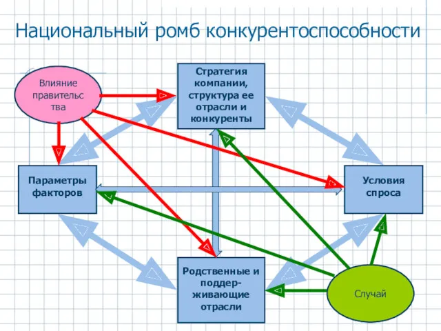 Национальный ромб конкурентоспособности