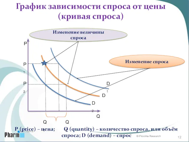 График зависимости спроса от цены (кривая спроса) Р Q P