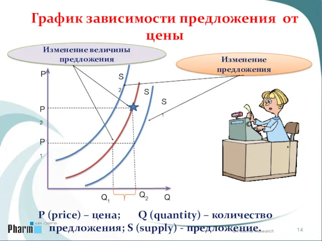 Р Q Q1 Q2 График зависимости предложения от цены Изменение