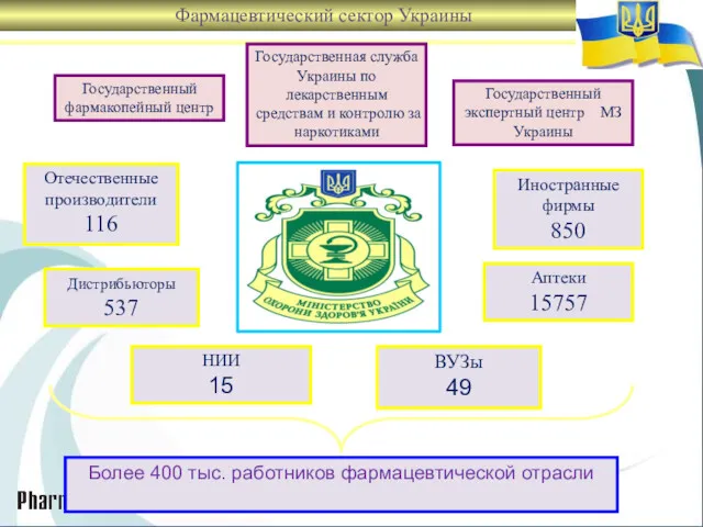 Фармацевтический сектор Украины Государственная служба Украины по лекарственным средствам и