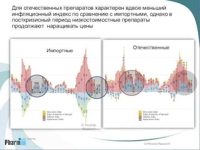 Для отечественных препаратов характерен вдвое меньший инфляционный индекс по сравнению