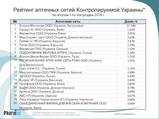 © Proxima Research АР Крым, г. Севастополь и части зоны