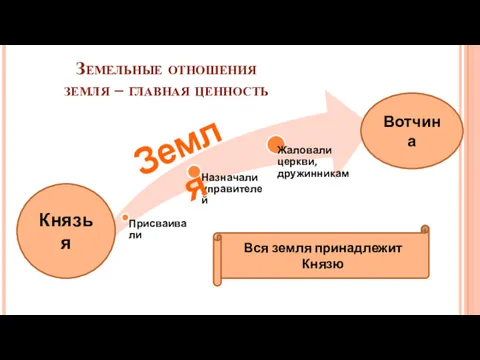 Земельные отношения земля – главная ценность Князья Земля Вотчина Вся земля принадлежит Князю