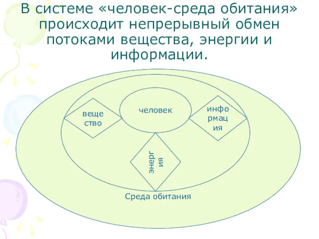 В системе «человек-среда обитания» происходит непрерывный обмен потоками вещества, энергии