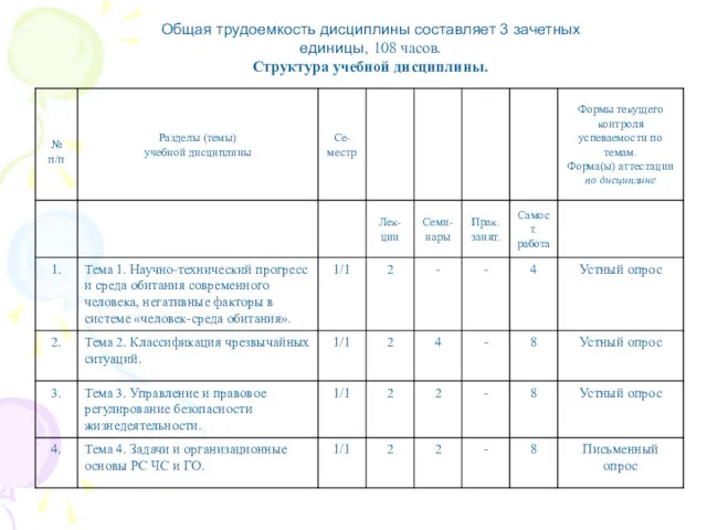 Общая трудоемкость дисциплины составляет 3 зачетных единицы, 108 часов. Структура учебной дисциплины.