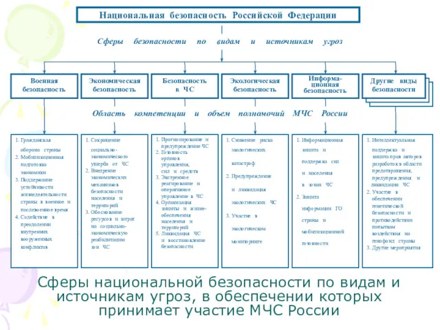 Сферы национальной безопасности по видам и источникам угроз, в обеспечении