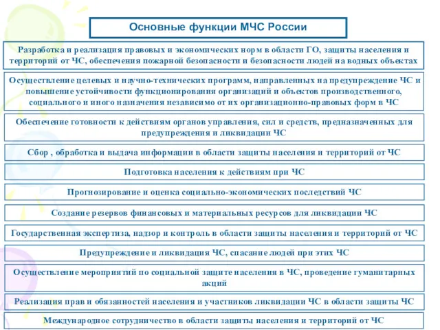 Основные функции МЧС России Разработка и реализация правовых и экономических