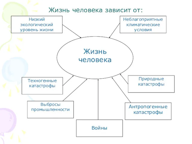 Жизнь человека зависит от: Жизнь человека Низкий экологический уровень жизни