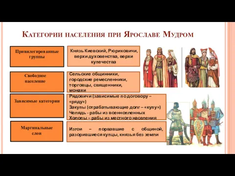 Категории населения при Ярославе Мудром Привилегированные группы Свободное население Зависимые