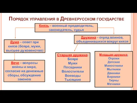 Порядок управления в Древнерусском государстве Князь – военный предводитель, законодатель,