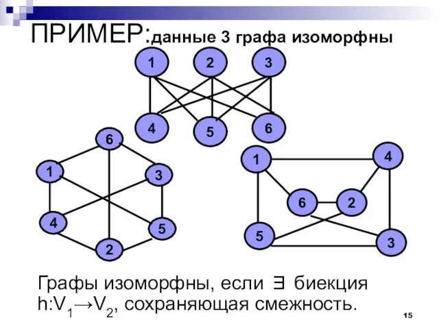 ПРИМЕР:данные 3 графа изоморфны Графы изоморфны, если ∃ биекция h:V1→V2, сохраняющая смежность.