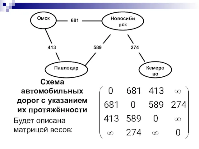 Схема автомобильных дорог с указанием их протяжённости Будет описана матрицей весов: