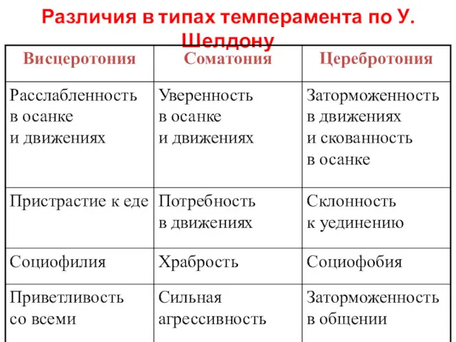 Различия в типах темперамента по У. Шелдону