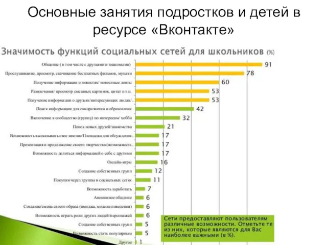 Основные занятия подростков и детей в ресурсе «Вконтакте»