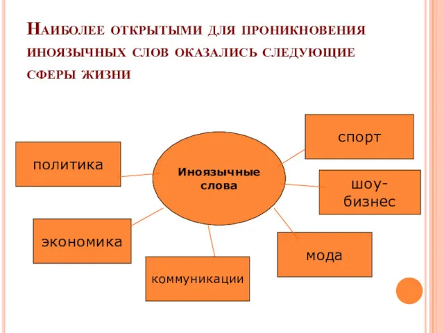 Наиболее открытыми для проникновения иноязычных слов оказались следующие сферы жизни