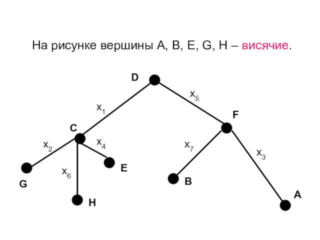 На рисунке вершины А, В, Е, G, H – висячие.