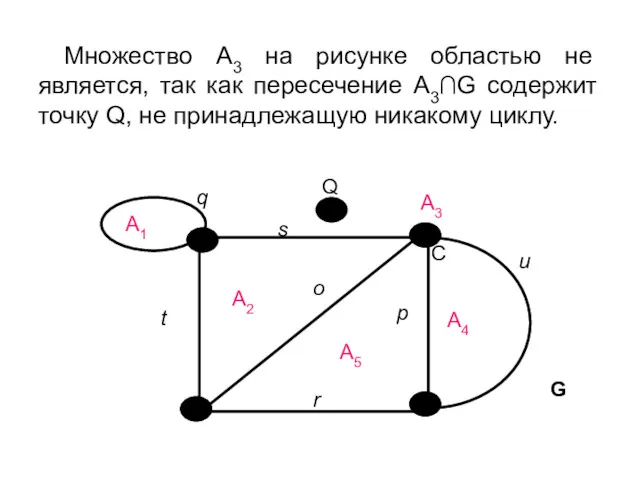 Множество А3 на рисунке областью не является, так как пересечение