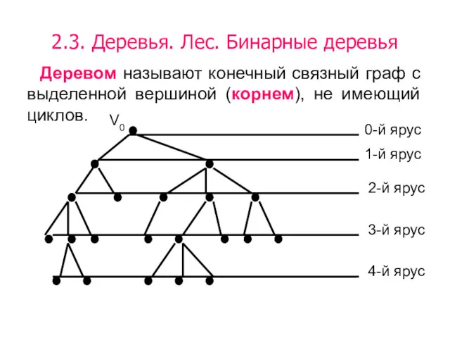 2.3. Деревья. Лес. Бинарные деревья Деревом называют конечный связный граф