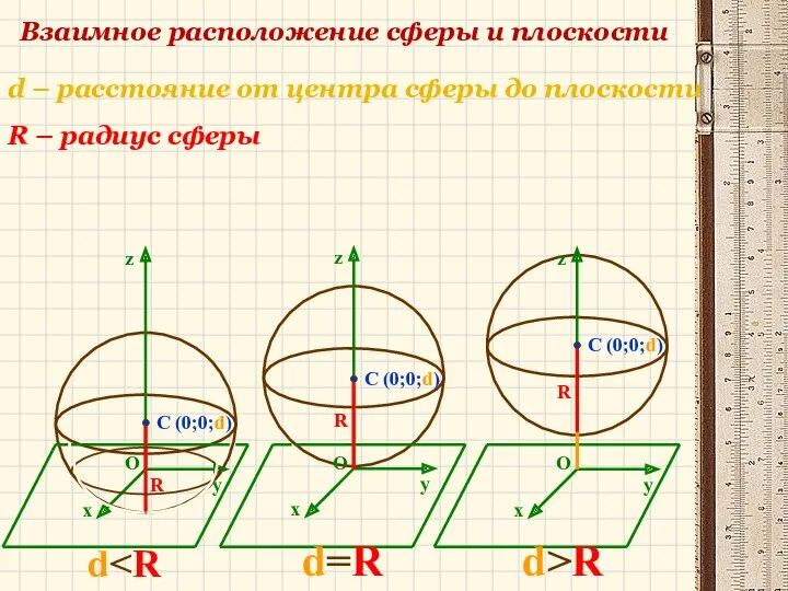 Взаимное расположение сферы и плоскости d R – радиус сферы