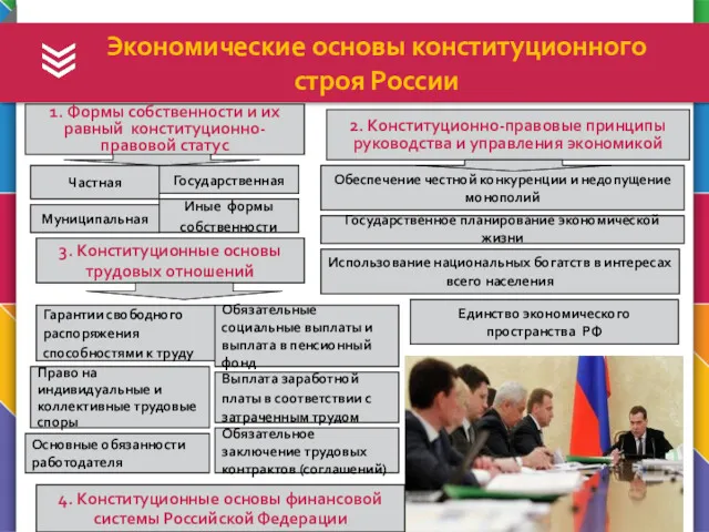 Экономические основы конституционного строя России Государственная Иные формы собственности Право