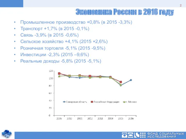 Экономика России в 2016 году Промышленное производство +0,8% (в 2015 -3,3%) Транспорт +1,7%