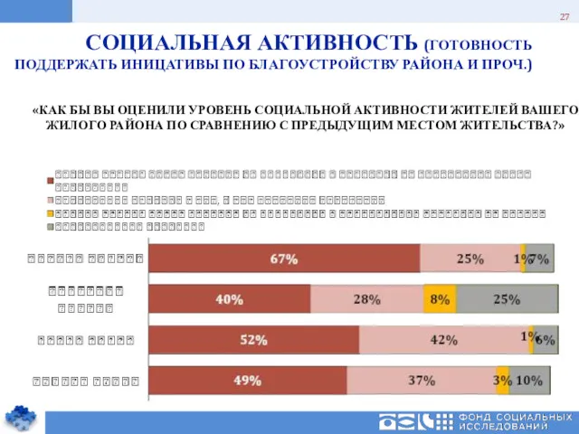 СОЦИАЛЬНАЯ АКТИВНОСТЬ (ГОТОВНОСТЬ ПОДДЕРЖАТЬ ИНИЦАТИВЫ ПО БЛАГОУСТРОЙСТВУ РАЙОНА И ПРОЧ.) «КАК БЫ ВЫ