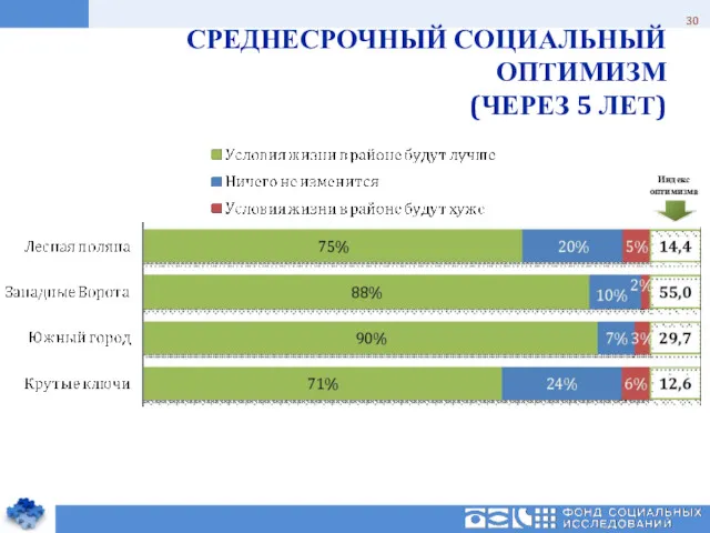 СРЕДНЕСРОЧНЫЙ СОЦИАЛЬНЫЙ ОПТИМИЗМ (ЧЕРЕЗ 5 ЛЕТ) Индекс оптимизма