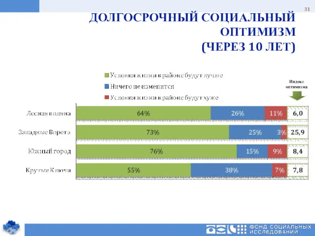 ДОЛГОСРОЧНЫЙ СОЦИАЛЬНЫЙ ОПТИМИЗМ (ЧЕРЕЗ 10 ЛЕТ) Индекс оптимизма